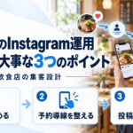繁盛店のInstagram運用を示す図解。スタッフがスマホで投稿を操作しており、目的を決める・予約導線を整える・投稿をシリーズ化という3つのポイントを示している