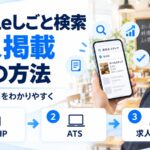 Googleしごと検索へ求人を出す方法の図解。スマホに求人検索の結果が表示され、自社HP・ATS・求人サービスという3つの掲載手段を示している