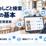 Googleしごと検索のSEOを示す図解。ノートPCに求人一覧が表示され、求人情報を整理・構造化データ・最新情報へ更新という3ステップを示している