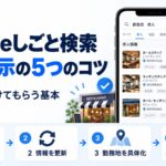 Googleしごと検索で見つけてもらうための図解。スマホに飲食店の求人一覧が表示され、構造化データ・情報を更新・勤務地を具体化・タイトルと求人ページという4つのコツを示している