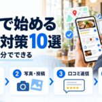 飲食店が無料で始めるMEO対策の図解。スマホに店舗ページと地図が表示され、店舗情報・写真と投稿・口コミ返信・月1チェックという取り組みを並べている