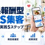 成果報酬型のSNS集客を示す図解。スマホの投稿画面に「予約完了」と右肩上がりのグラフが表示され、目的設定・発信者選定・成果測定・改善という流れを示している