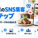 インフルエンサーを活用したSNS集客の始め方を示す図解。スマホに料理の投稿と伸びるグラフが表示され、目的を決める・世界観を整える・相手を選ぶ・効果を確認という4ステップを示している