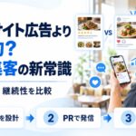 グルメサイト広告とSNS集客を比べる図解。店舗ページの画面とSNS投稿の画面を対置し、世界観を設計・PRで発信・分析と改善という3ステップを示している