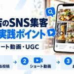 飲食店のSNS集客を示す図解。スマホのフィードに料理写真とショート動画が並び、検索される投稿・ショート動画・お客様の投稿という3つの実践ポイントを示している