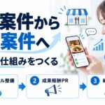 無償案件から有償案件へ移るための図解。インフルエンサーがスマホで案件を確認しており、プロフィール整備・成果報酬PR・継続フォローという3ステップを示している