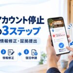 GBPアカウントが停止されたときの復旧を示す図解。店主がスマホで停止の通知と書類を確認しており、原因確認・情報修正・復旧申請という3ステップを示している