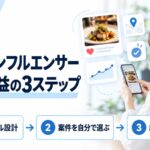 副業インフルエンサーが安定収益を得るための図解。スマホの投稿と成果グラフのカードが並び、プロフィール設計・案件を自分で選ぶ・続ける仕組みという3ステップを示している
