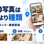 MEOの写真は枚数より種類が大切だと示す図解。スマホに外観・店内・料理の写真が並び、外観と店内・料理とメニュー・定期的に更新という3つの観点を示している