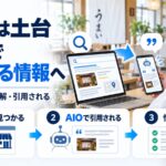 SEOとAIOの関係を示す図解。ノートPCの検索結果からスマホのAI回答へ矢印が伸び、SEOで見つかる・AIOで引用される・情報をそろえるという流れを示している