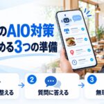 飲食店のAIO対策の準備を示す図解。店主がスマホでAIの回答画面を見ており、基本情報を整える・質問に答える・無理なく続けるという3つの準備を示している
