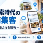 AI検索時代の店舗集客を示す図解。店主がスマホでAIの回答と店舗情報を見ており、店舗の役割を明確に・結論から伝える・継続できる発信という3ステップを示している