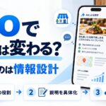 AIOで集客が変わるかを考える図解。スマホにAIによる回答と店舗の説明が表示され、店舗の役割・説明を具体化・継続発信という情報設計の3ステップを示している