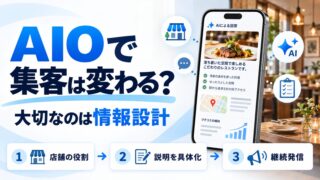 AIOで集客が変わるかを考える図解。スマホにAIによる回答と店舗の説明が表示され、店舗の役割・説明を具体化・継続発信という情報設計の3ステップを示している