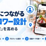 来店につながるフォロワー設計を示す図解。スマホに海鮮丼の投稿が表示され、ターゲット明確化・プロフィール設計・投稿テーマを統一・地域と業態のタグという4ステップを示している