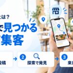 droptipの仕組みを示す図解。スマホの地図に店舗ピンと料理写真が表示され、地図に投稿・探索で発見・来店へつなぐという3ステップを示している
