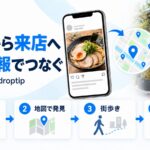 Instagramとdroptipを組み合わせた集客の図解。スマホのSNS投稿から地図、そして実際の来店へとつながる矢印が描かれ、投稿・地図で発見・街歩き・来店という4ステップを示している