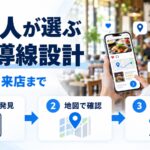 外国人客の来店導線を示す図解。訪日客がスマホで店舗の投稿と地図を見ており、SNSで発見・地図で確認・安心して来店という3ステップを示している