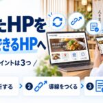 ホームページを活用するための図解。ノートPCとスマホに店舗サイトが表示され、更新する・導線をつくる・情報を整えるという3つの見直しポイントを示している