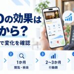 MEOの効果が出るまでの目安を示す図解。店主がスマホでインサイトのグラフを見ており、1〜2週間で情報反映・1か月で閲覧と検索・2〜3か月で行動数・3か月以降に傾向判断、という段階を並べている