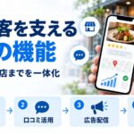 matokaのAI集客支援の4機能を示す図解。スマホの店舗ページに料理写真・星評価・地図・成果グラフが並び、情報整備・口コミ活用・広告配信・MEO分析を挙げている