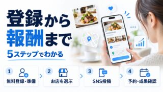 clues restaurant の登録から報酬までを示す図解。スマホで店舗を選ぶ画面を中心に、無料登録と準備・お店を選ぶ・SNS投稿・予約と成果確認という4ステップを並べている