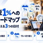 消費税1%への準備ロードマップ。飲食店が覚える3つの日付と、契約の確認・1%への切り替え・8%へ戻す準備の流れ