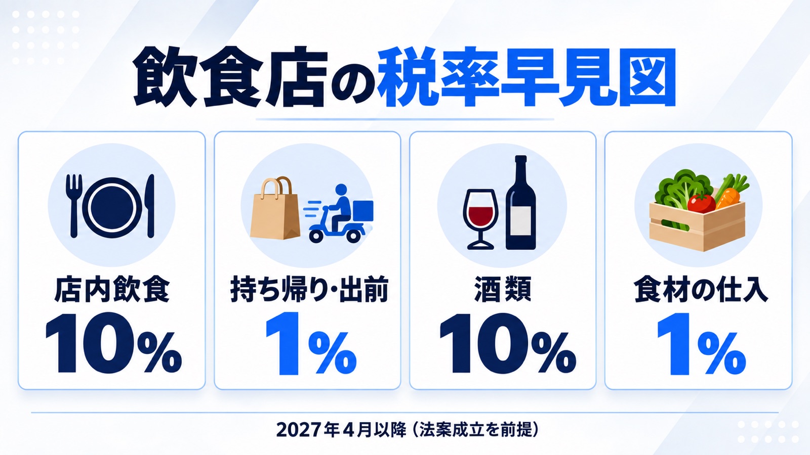 飲食店の税率早見図。店内飲食10%、持ち帰り・出前1%、酒類10%、食材の仕入1%(2027年4月以降・法案成立を前提)