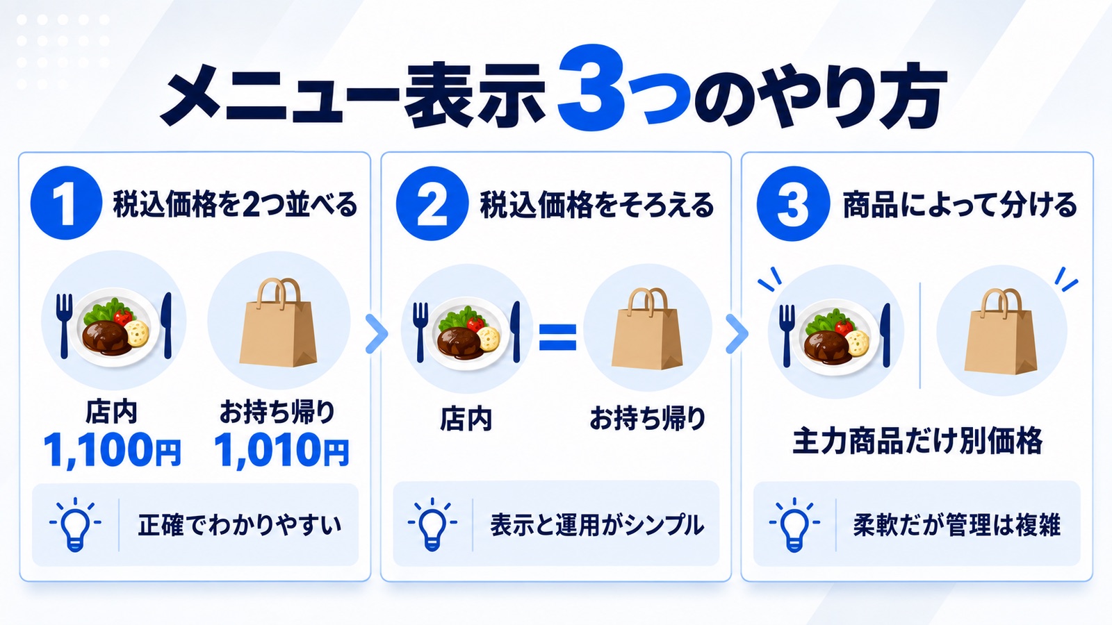 メニュー表示の3つのやり方。1 税込価格を2つ並べる（店内1,100円／お持ち帰り1,010円）、2 税込価格をそろえる、3 商品によって分ける