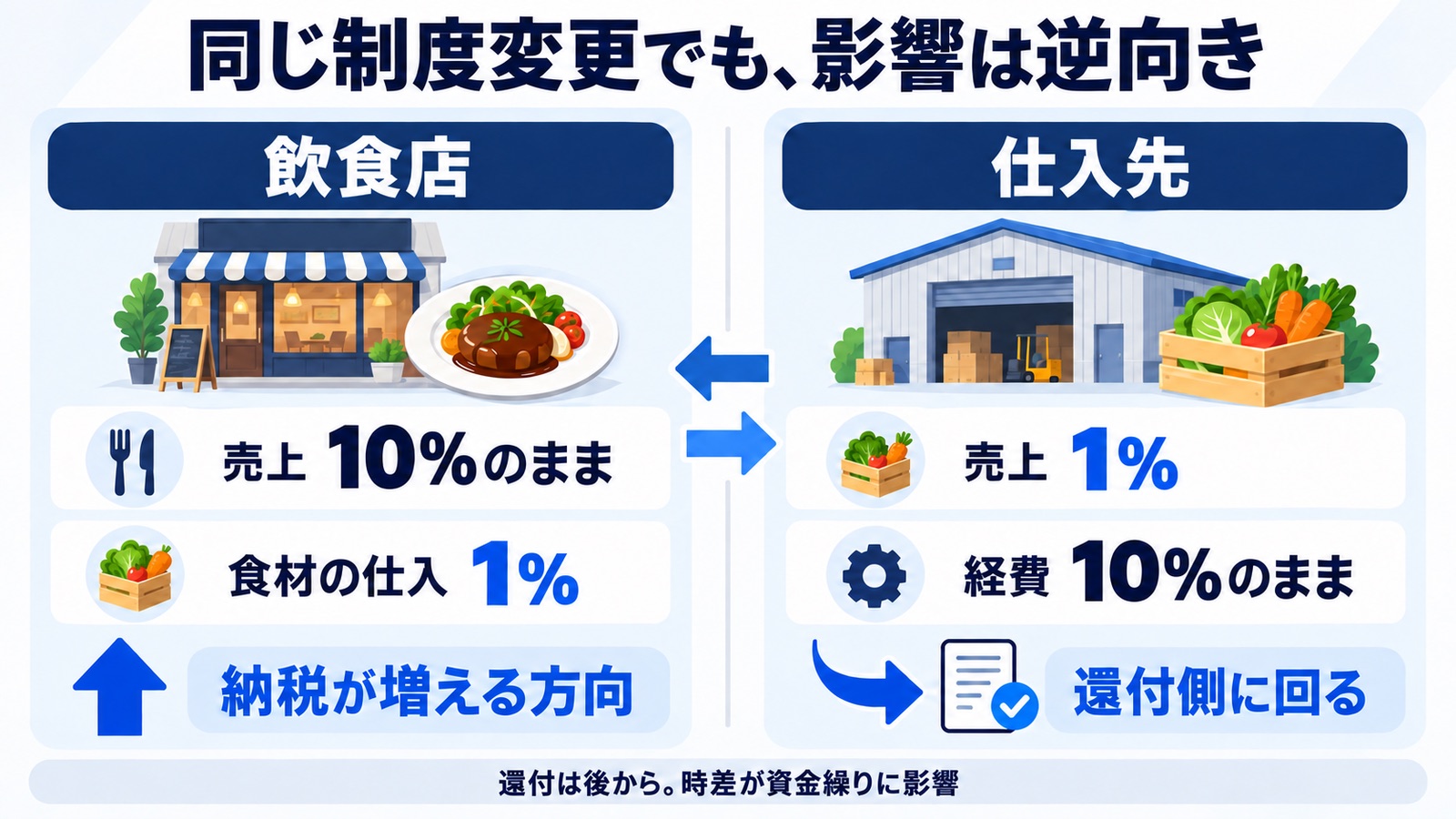 同じ制度変更でも影響は逆向き。飲食店は売上10%のまま食材の仕入が1%になり納税が増える方向、仕入先は売上が1%になり経費は10%のままで還付側に回る
