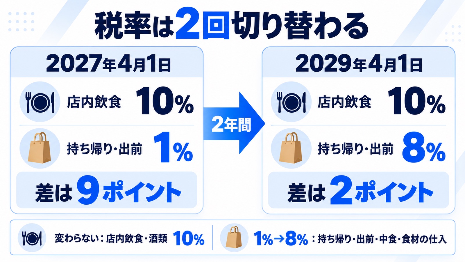 税率は2回切り替わる。2027年4月1日は店内飲食10%・持ち帰り1%で差は9ポイント、2029年4月1日は店内飲食10%・持ち帰り8%で差は2ポイント。店内飲食と酒類は10%のまま変わらない