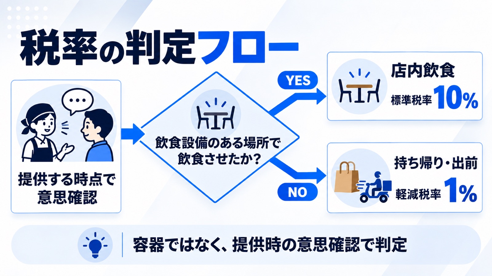 税率の判定フロー図。提供する時点で意思確認し、飲食設備のある場所で飲食させたなら標準税率10%、持ち帰り・出前なら軽減税率1%。容器ではなく意思確認で判定する