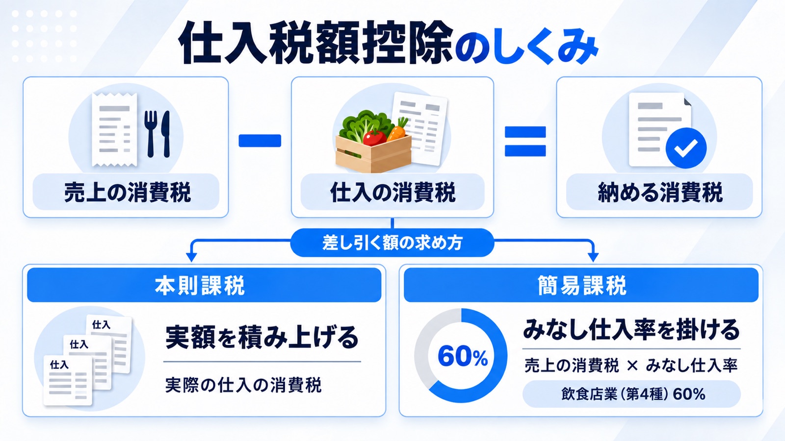 仕入税額控除のしくみ図。売上の消費税から仕入の消費税を差し引いて納める。差し引く額は本則課税では実額を積み上げ、簡易課税では売上の消費税にみなし仕入率(飲食店業は第4種60%)を掛けて求める