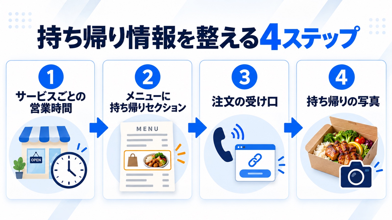 持ち帰り情報を整える4ステップ。1 サービスごとの営業時間、2 メニューに持ち帰りセクション、3 注文の受け口、4 持ち帰りの写真