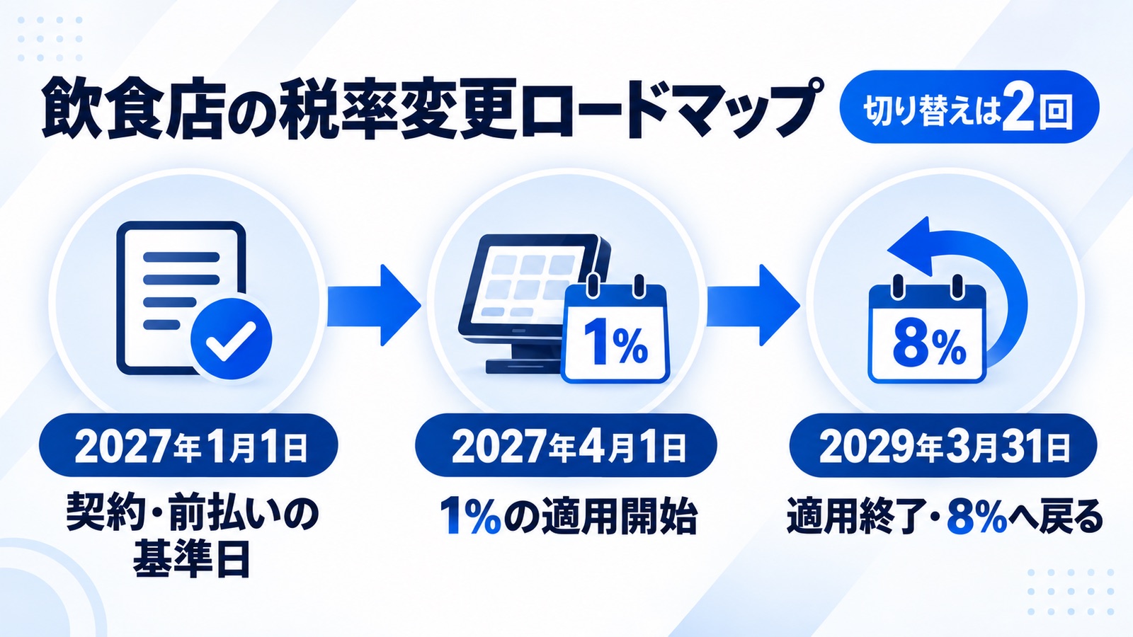 飲食店の税率変更ロードマップ。2027年1月1日は契約・前払いの基準日、2027年4月1日に1%の適用開始、2029年3月31日で適用終了し8%へ戻る。切り替えは2回ある