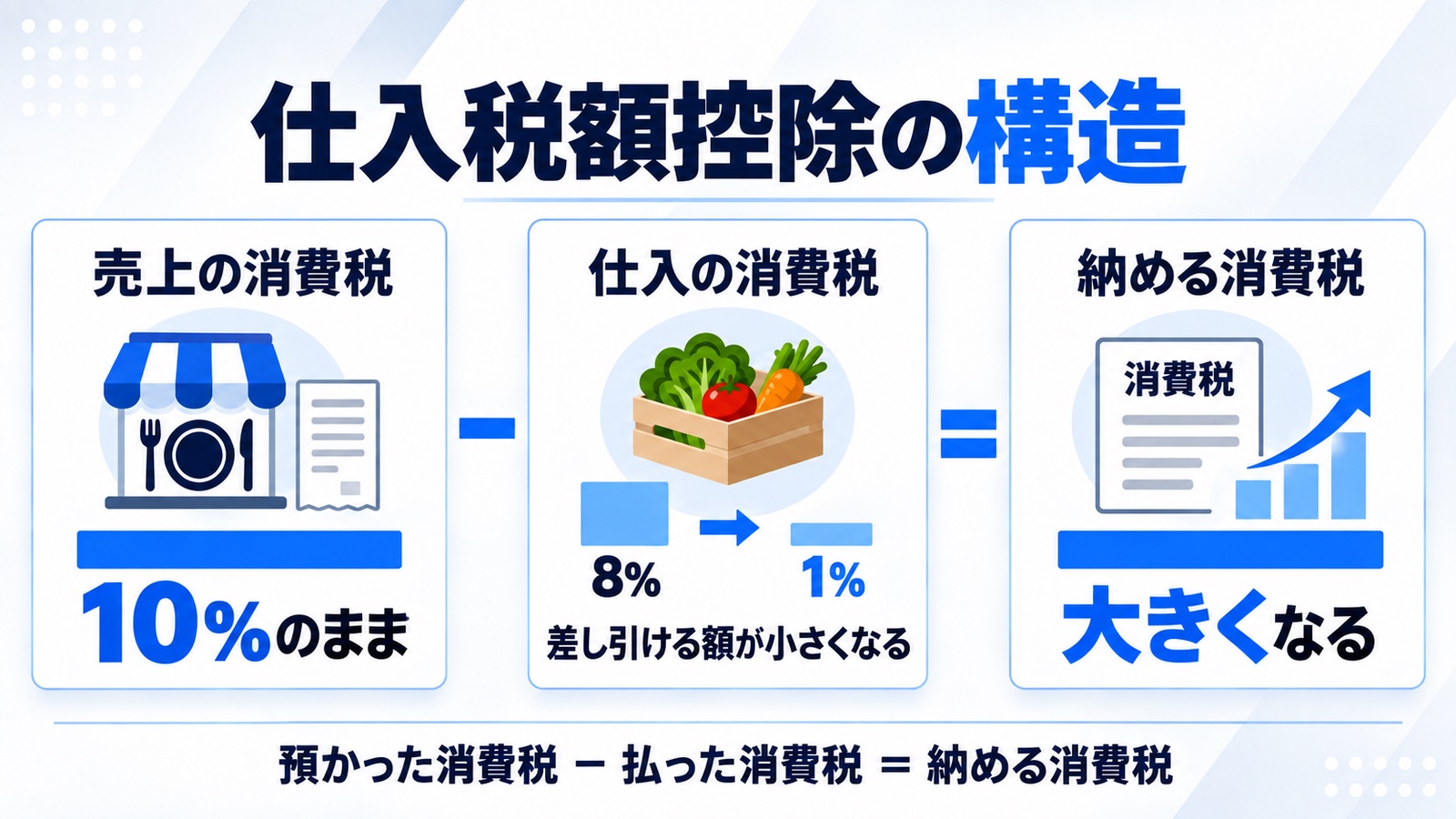 仕入税額控除の構造図。売上の消費税は10%のまま、仕入の消費税は8%から1%へ下がるため差し引ける額が小さくなり、納める消費税は大きくなる
