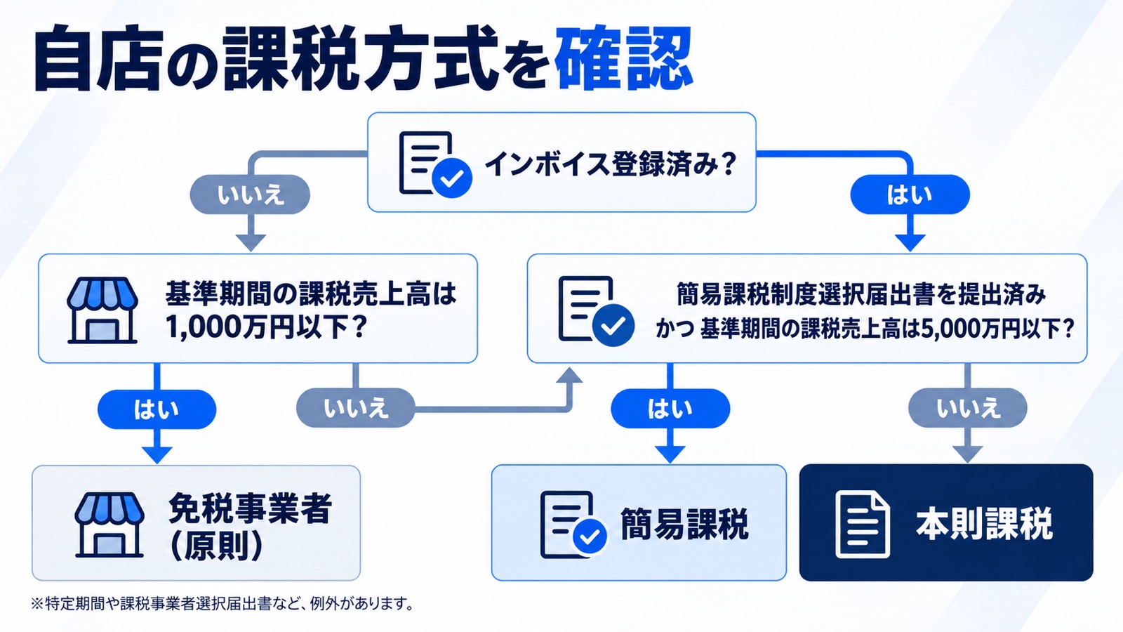 自店の課税方式を確認するフロー図。インボイス登録の有無、基準期間の課税売上高1000万円以下か、簡易課税制度選択届出書を提出済みで基準期間の課税売上高5000万円以下か、で免税事業者・簡易課税・本則課税に分かれる