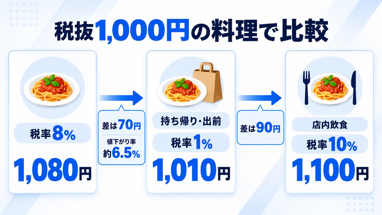 税抜1,000円の料理の税込価格の比較。税率8%なら1,080円、持ち帰り・出前の税率1%なら1,010円で差は70円・値下がり率は約6.5%。店内飲食は税率10%のままで1,100円、持ち帰りとの差は90円