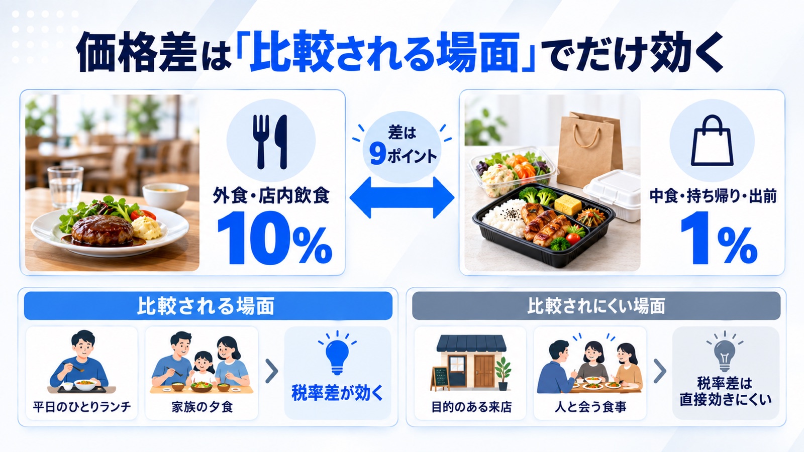 外食と中食の税率差の図。外食（店内飲食）は10%、中食（スーパーやコンビニの惣菜・弁当、飲食店の持ち帰り・出前）は1%。価格差は比較される場面でだけ効く