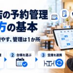 飲食店の予約管理の選び方の基本を示すアイキャッチ。電話・ネット・Googleマップの予約を1つの予約台帳に集めるイメージと、受け口を整理・台帳を選ぶ・空席を連携の3ステップ