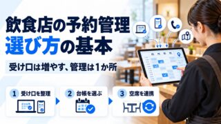 飲食店の予約管理の選び方の基本を示すアイキャッチ。電話・ネット・Googleマップの予約を1つの予約台帳に集めるイメージと、受け口を整理・台帳を選ぶ・空席を連携の3ステップ