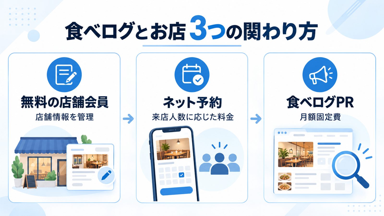 食べログとお店の関わり方を、無料の店舗会員、来店人数に応じて料金がかかるネット予約、月額固定費の食べログPRの3段階で整理した図解