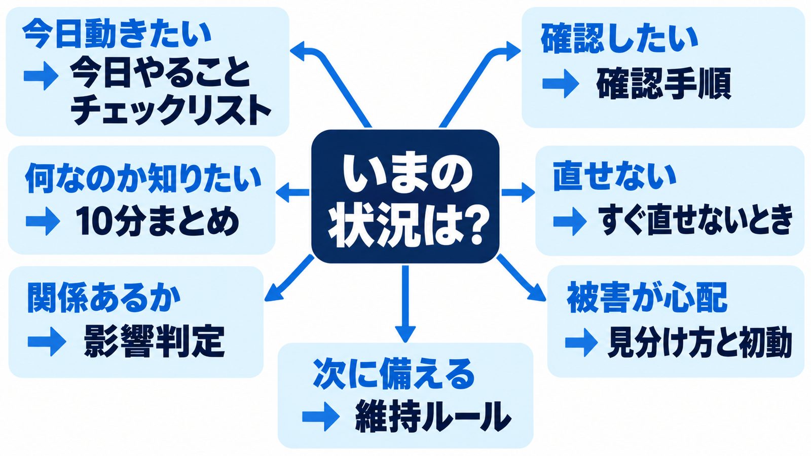 PHPの脆弱性 連載の読む順番マップ。今すぐ動きたいなら今日やることチェックリスト、意味を知りたいなら10分まとめ、関係あるか知りたいなら影響判定、確認したいなら確認手順、直せないならすぐ直せないとき、被害が心配なら見分け方と初動、今後に備えるなら維持ルール