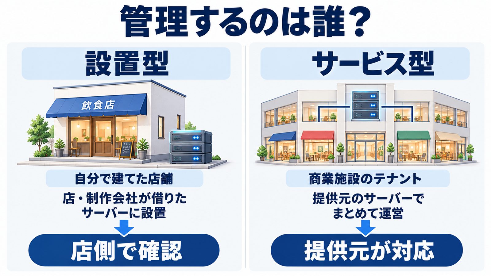 設置型とサービス型の違いの図。設置型は店や制作会社が借りたサーバーに仕組みを置くため、PHPの更新を確認するのは店側。サービス型は提供元が自社のサーバーでまとめて運営するため、対応するのは提供元