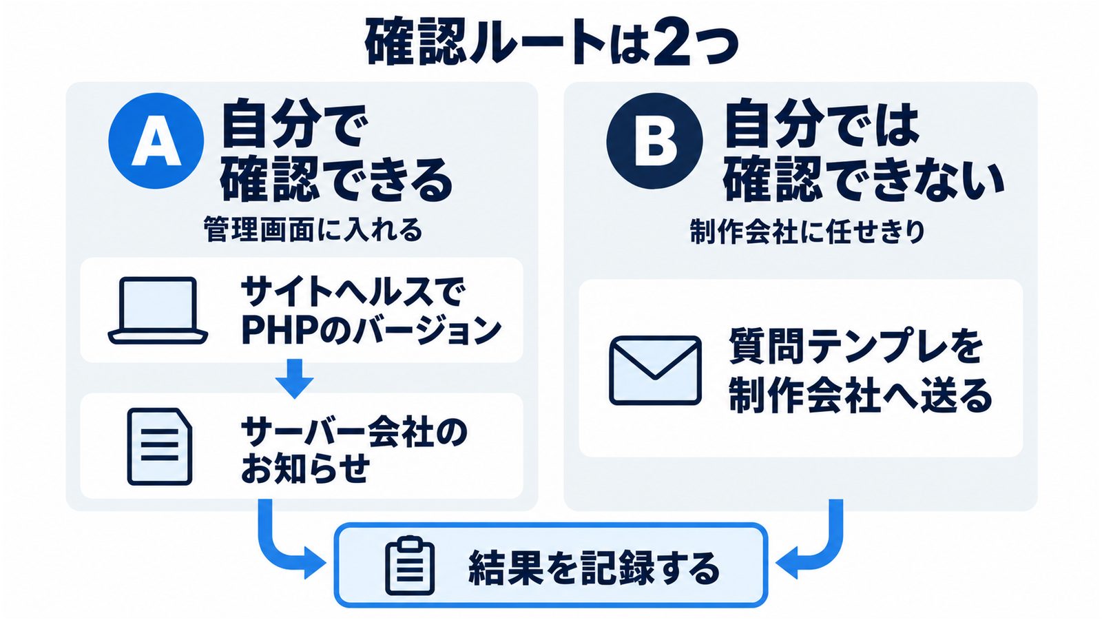 PHPの脆弱性の確認の2つのルート。WordPressの管理画面に入れる人はサイトヘルスでPHPのバージョンを見てサーバー会社のお知らせを読む。入れない人や制作会社に任せている人は質問テンプレで制作会社に聞く。どちらも結果を記録する