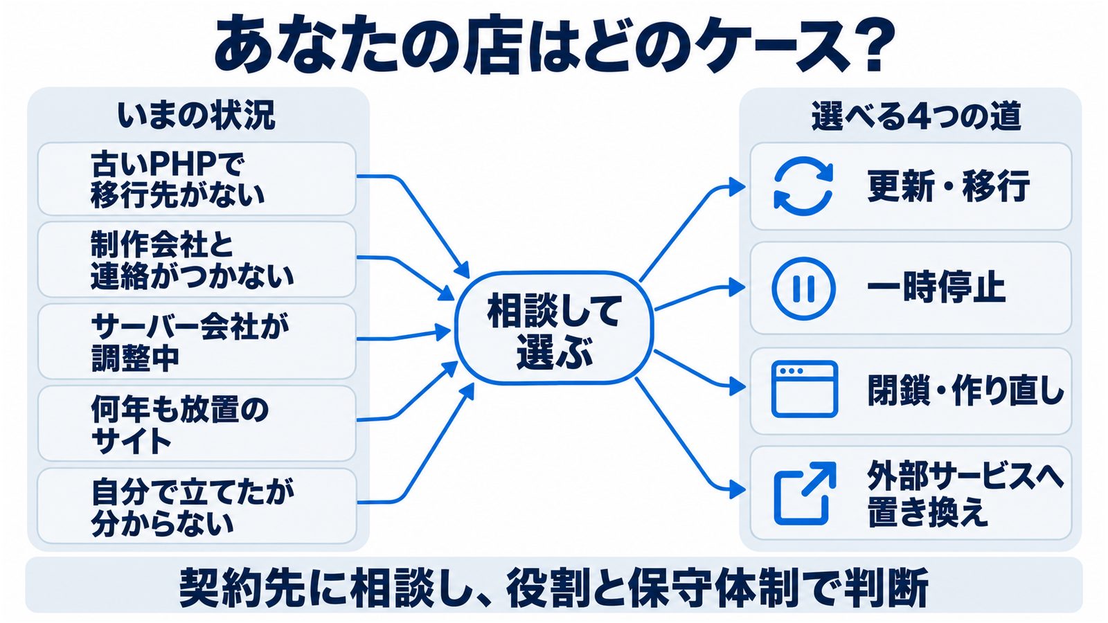 PHPの脆弱性をすぐ直せない飲食店の状況別の判断図。古いPHPで移行先がない、制作会社と連絡がつかない、サーバー会社が調整中、何年も放置のサイト、自分で立てたが分からない、の5つの状況から、更新・移行、一時停止、閉鎖・作り直し、外部サービスへ置き換えの4つの道へ矢印で案内