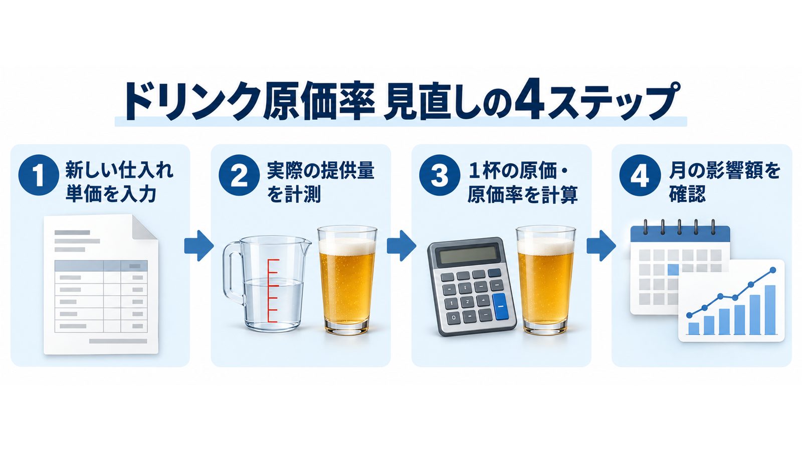 ドリンク原価率見直しの4ステップ:新しい仕入れ単価を入力、実際の提供量を計測、1杯の原価・原価率を計算、月の影響額を確認