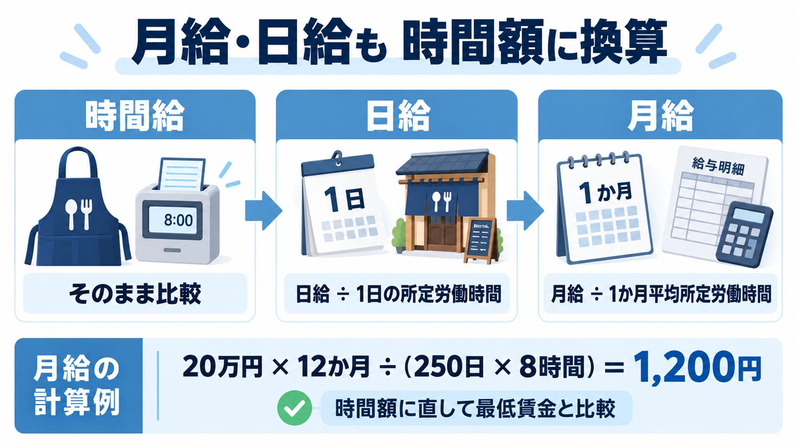 時間給・日給・月給それぞれの最低賃金との比べ方と、月給20万円を時間額1,200円に換算する計算例の図解