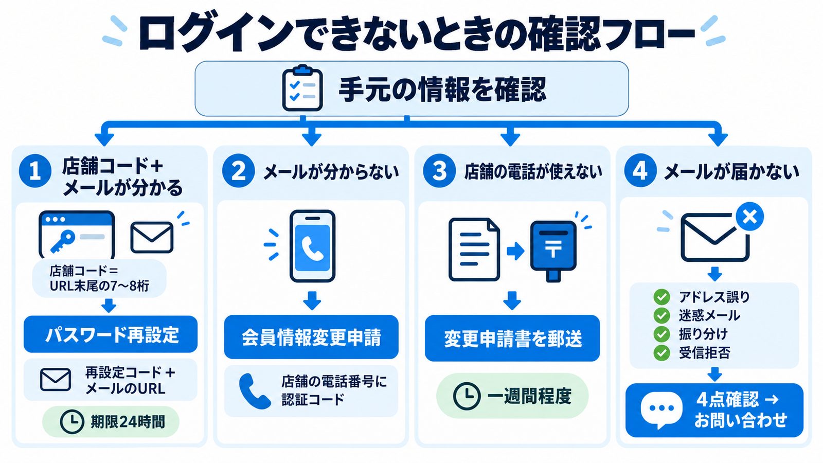 食べログ店舗管理画面にログインできないときに、店舗コードとメールアドレスの有無で、パスワード再設定・会員情報変更申請・問い合わせのどれに進むかを示した確認フロー図