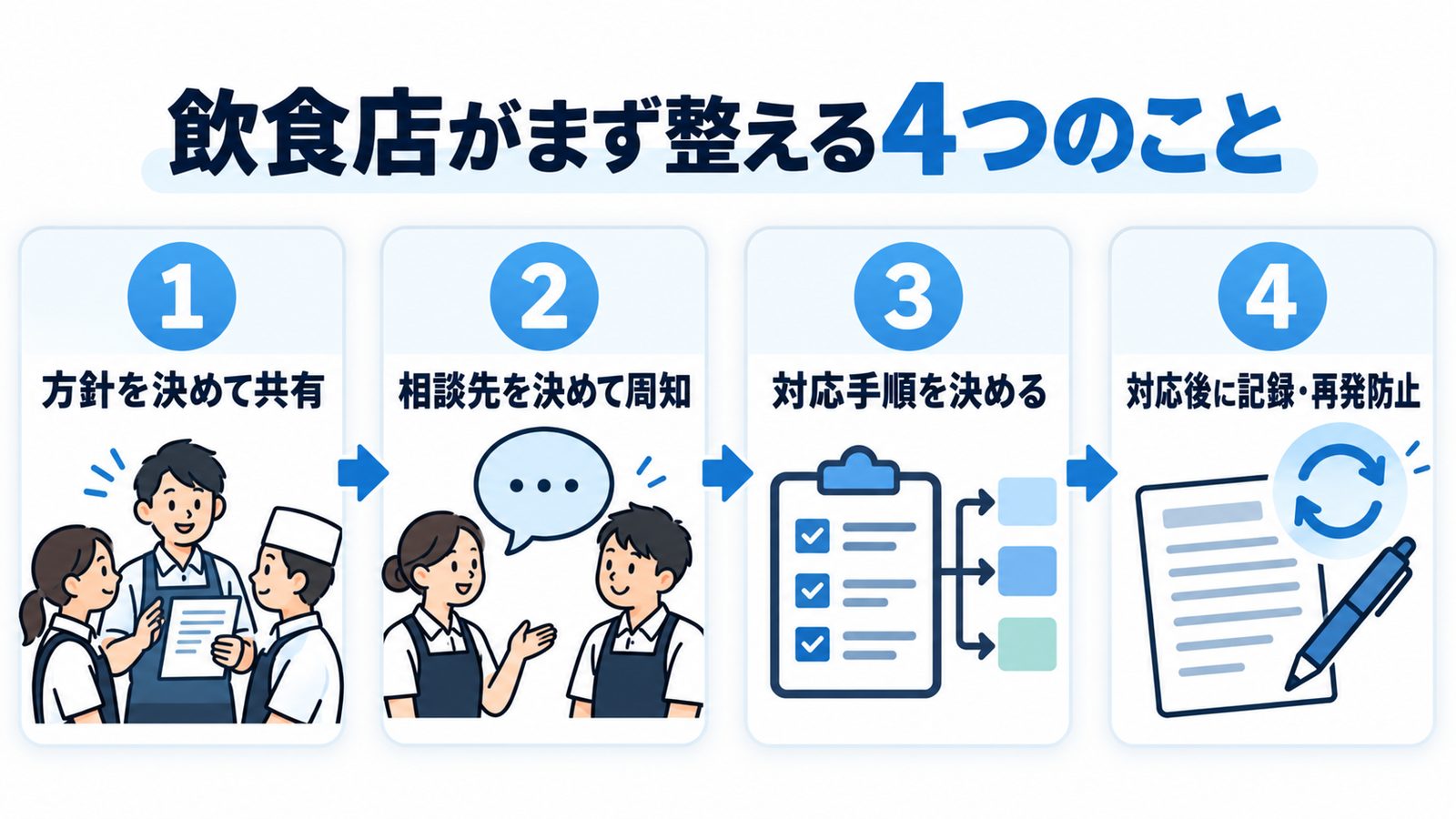 飲食店がまず整える4つのこと:1方針を決めて共有、2相談先を決めて周知、3対応手順を決める、4対応後に記録・再発防止